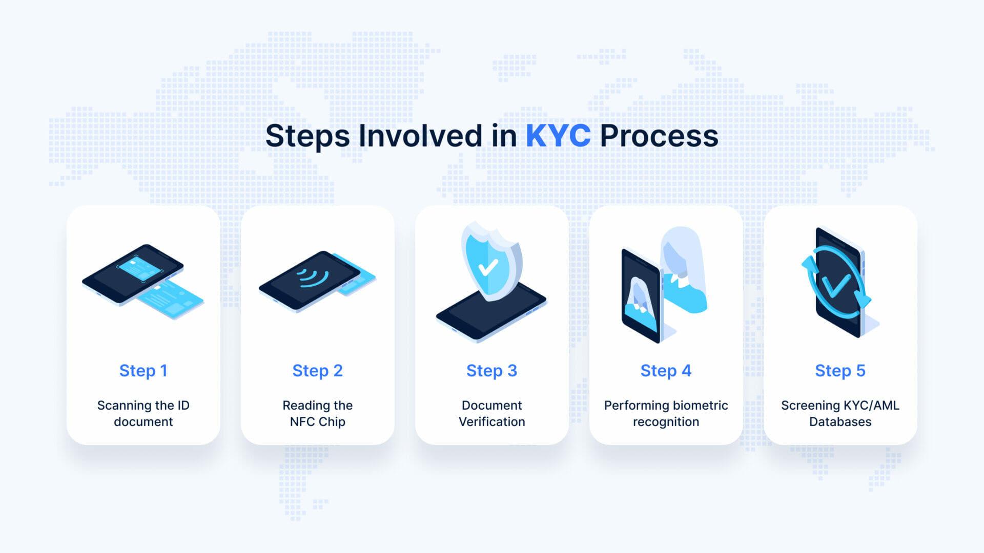 Steps Involved in KYC Process