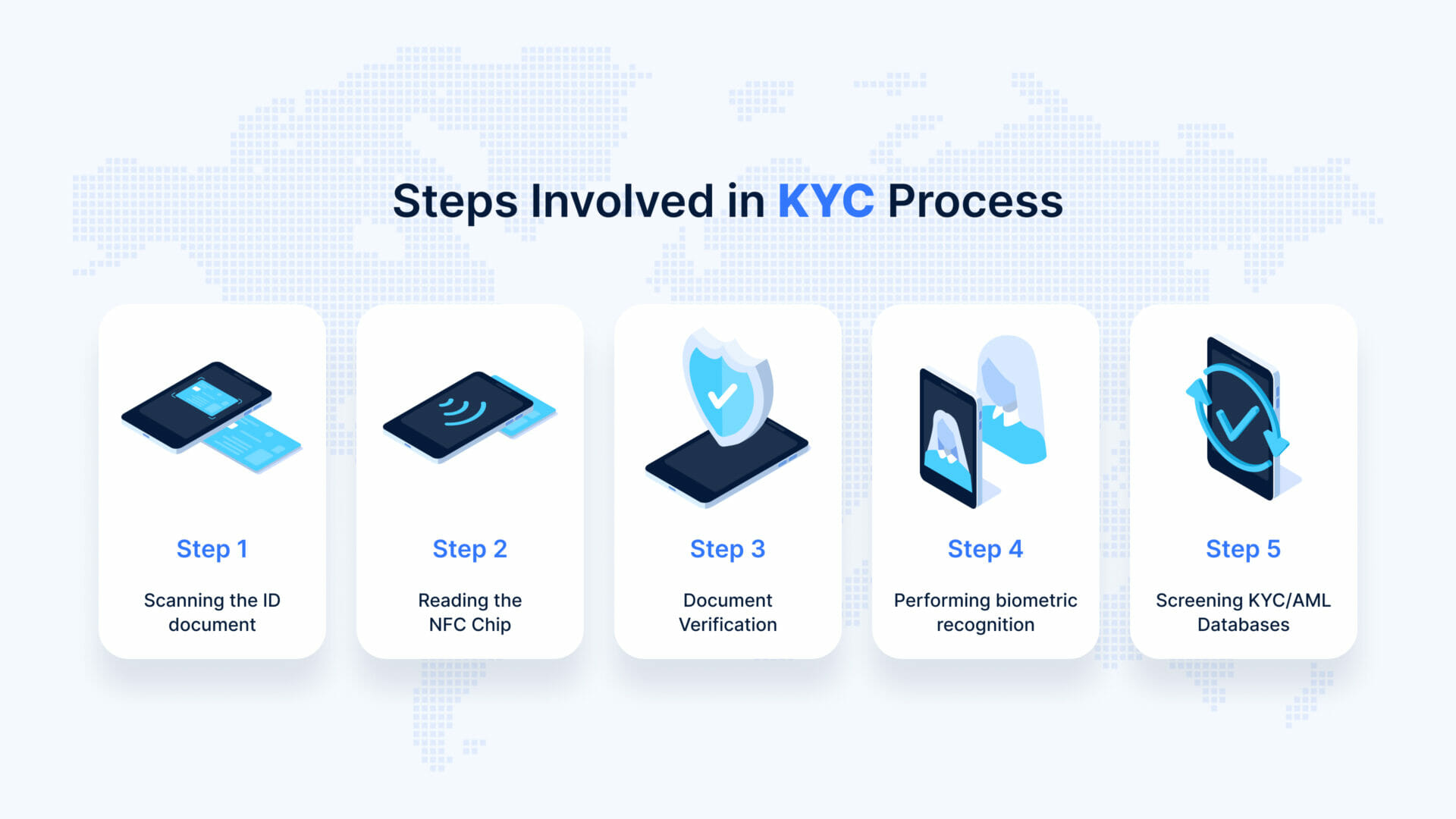 What Is Kyc Overview Uses Components And Process Uqudo My XXX Hot Girl   KYC Process 