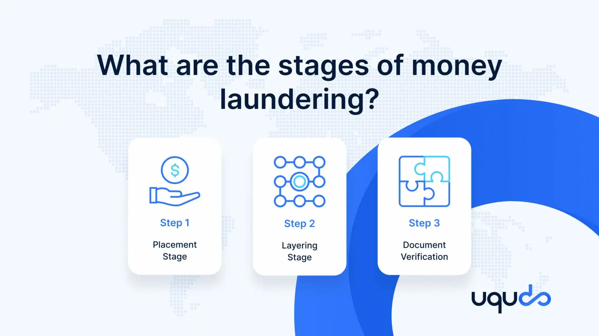 Stages of money laundering: Placement, Layering, Integration