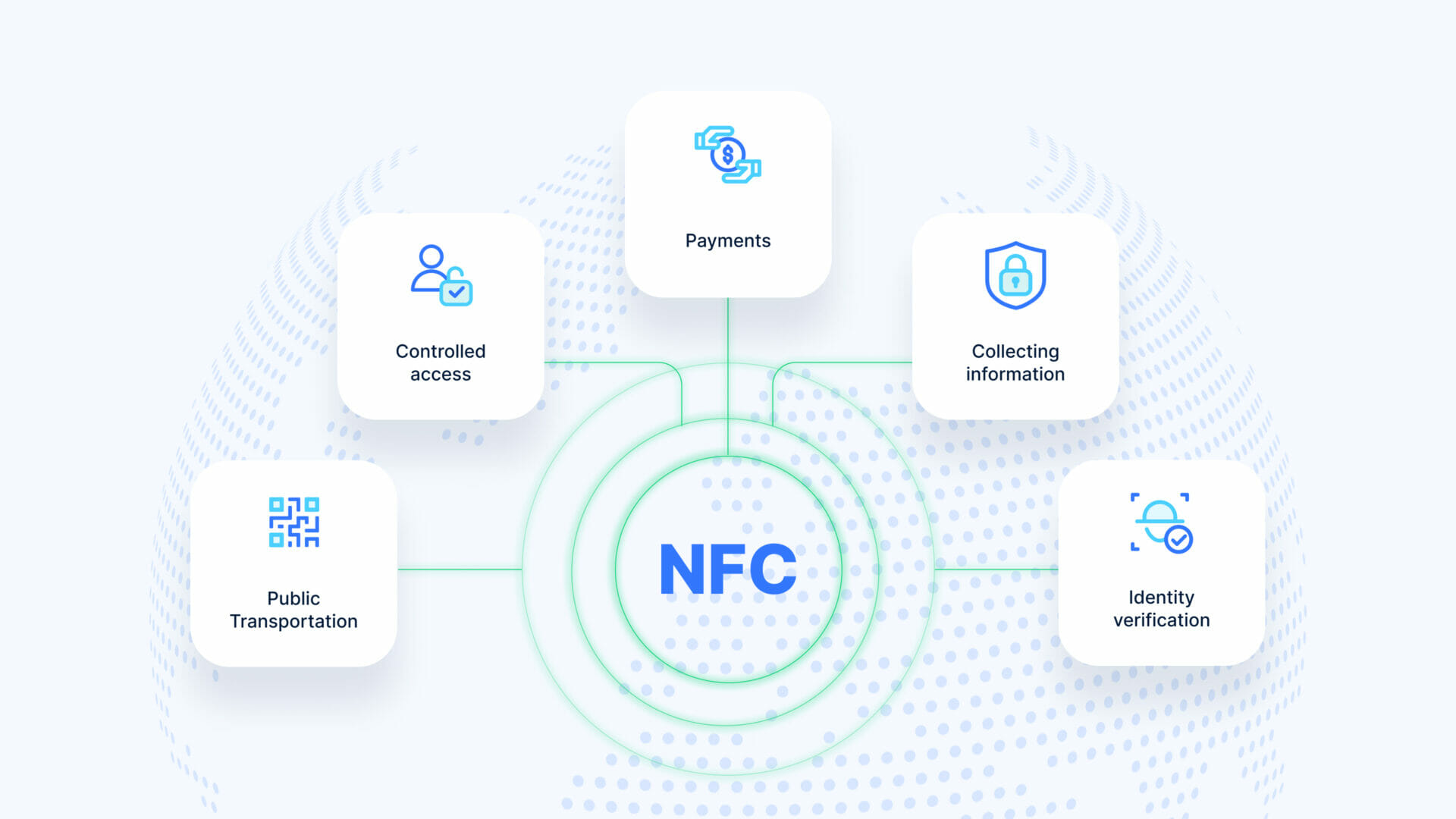 How can businesses use NFC